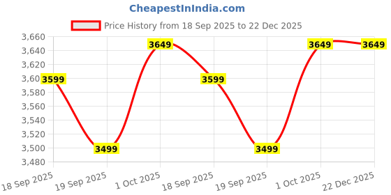 tatacliq.com Gant Black Logo Baseball Cap (Medium) gant Price History Graph from 18 Sep 2025 to 22 Dec 2025