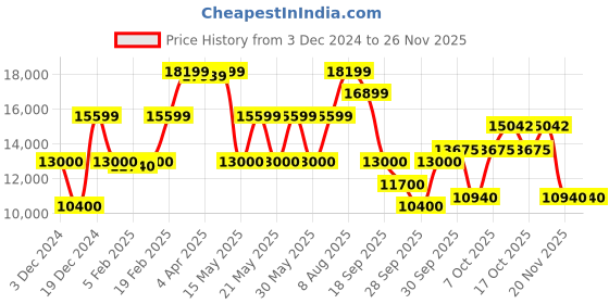 tatacliq.com Gant Black Loose Fit Printed Bomber Jacket gant Price History Graph from 3 Dec 2024 to 24 Nov 2025