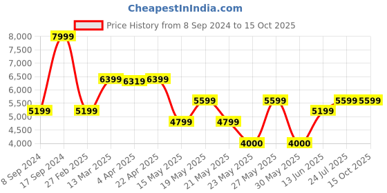 tatacliq.com Gant Black Mid Rise Joggers gant Price History Graph from 8 Sep 2024 to 14 Oct 2025