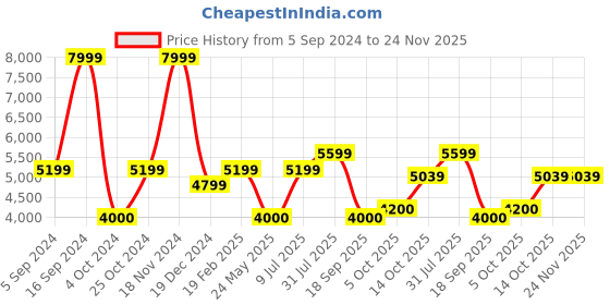tatacliq.com Gant Black Mid Rise Joggers gant Price History Graph from 5 Sep 2024 to 24 Nov 2025