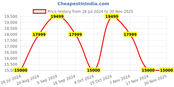 tatacliq.com GANT Black Overcoat gant Price History Graph from 26 Jul 2024 to 30 Nov 2025