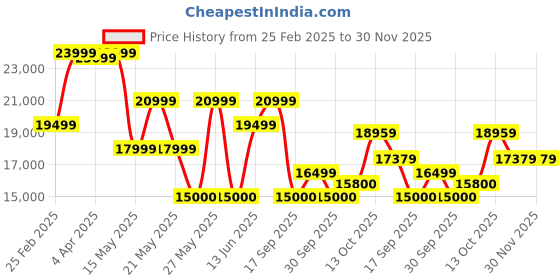 tatacliq.com GANT Black Overcoat gant Price History Graph from 25 Feb 2025 to 30 Nov 2025