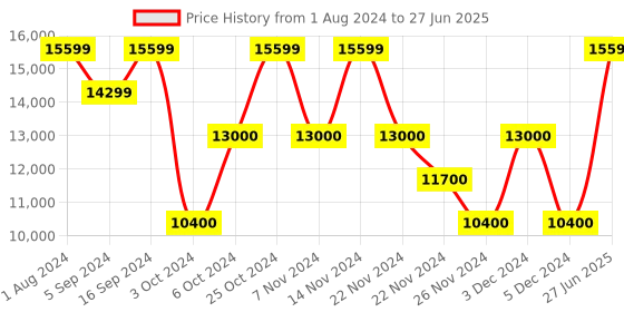 tatacliq.com Gant Black Oversized Self Pattern Bomber Jacket gant Price History Graph from 1 Aug 2024 to 27 Jun 2025