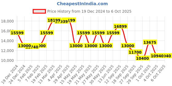 tatacliq.com Gant Black Oversized Self Pattern Bomber Jacket gant Price History Graph from 19 Dec 2024 to 4 Oct 2025