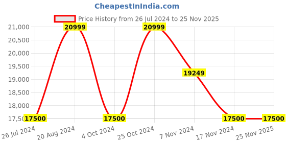 tatacliq.com GANT Black Printed Full Sleeves Blazer gant Price History Graph from 26 Jul 2024 to 25 Nov 2025