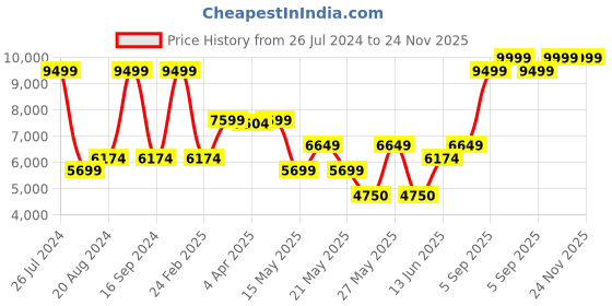 tatacliq.com Gant Black Printed Hoodie gant Price History Graph from 26 Jul 2024 to 24 Nov 2025