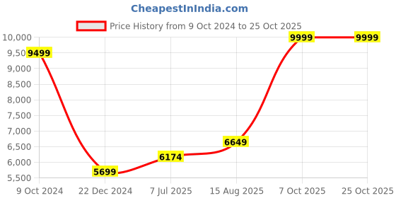 tatacliq.com Gant Black Printed Hoodie gant Price History Graph from 9 Oct 2024 to 24 Oct 2025