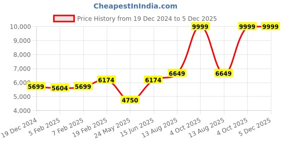 tatacliq.com Gant Black Printed Hoodie gant Price History Graph from 19 Dec 2024 to 5 Dec 2025