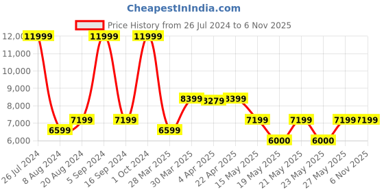 tatacliq.com Gant Black Printed Parallel Pants gant Price History Graph from 26 Jul 2024 to 6 Nov 2025