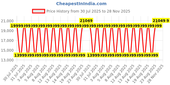 tatacliq.com Gant Black Printed Scarf gant Price History Graph from 30 Jul 2025 to 27 Nov 2025