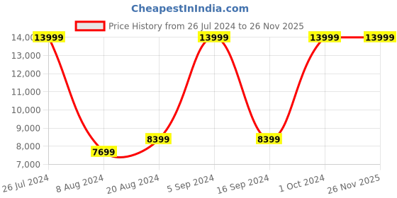 tatacliq.com Gant Black Printed Sweater gant Price History Graph from 26 Jul 2024 to 25 Nov 2025