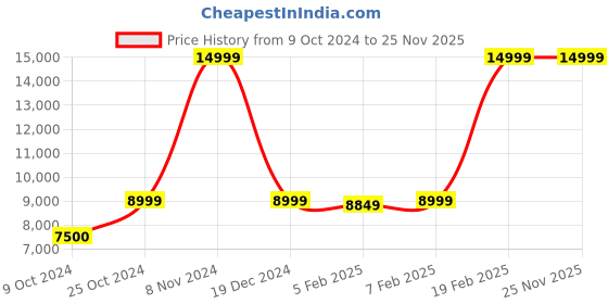 tatacliq.com Gant Black Printed Sweater gant Price History Graph from 9 Oct 2024 to 25 Nov 2025