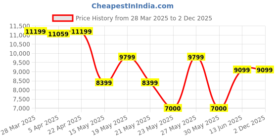 tatacliq.com Gant Black Printed Sweater gant Price History Graph from 28 Mar 2025 to 2 Dec 2025