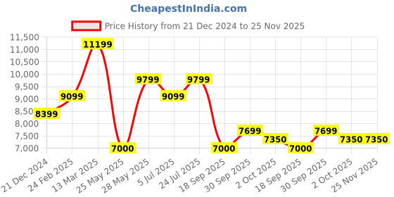 tatacliq.com Gant Black Printed Sweater gant Price History Graph from 21 Dec 2024 to 25 Nov 2025