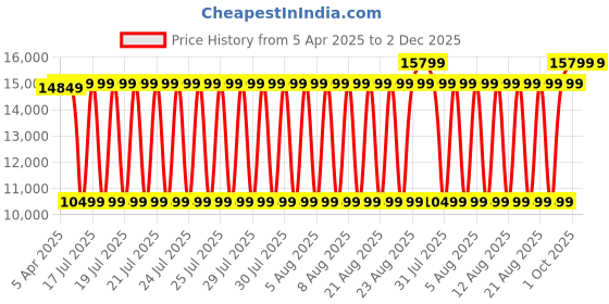 tatacliq.com Gant Black Puffer Jacket gant Price History Graph from 5 Apr 2025 to 2 Dec 2025