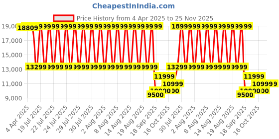 tatacliq.com Gant Black Puffer Jacket gant Price History Graph from 4 Apr 2025 to 25 Nov 2025