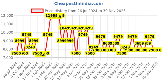 tatacliq.com GANT Black Quilted Full Sleeves Jacket gant Price History Graph from 26 Jul 2024 to 30 Nov 2025