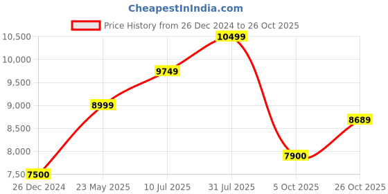tatacliq.com GANT Black Quilted Full Sleeves Jacket gant Price History Graph from 26 Dec 2024 to 26 Oct 2025