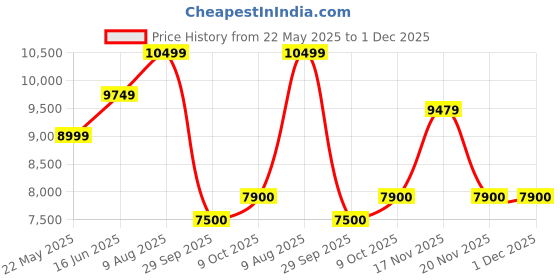 tatacliq.com GANT Black Quilted Full Sleeves Jacket gant Price History Graph from 22 May 2025 to 1 Dec 2025