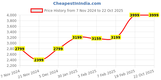 tatacliq.com Gant Black Regular Fit Briefs - Pack Of 3 gant Price History Graph from 7 Nov 2024 to 22 Oct 2025