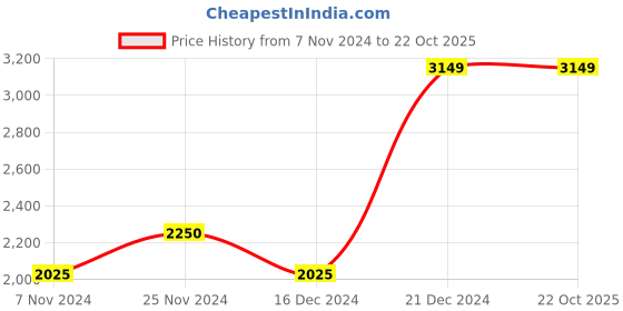 tatacliq.com GANT Black Regular Fit Cotton Polo T-Shirt gant Price History Graph from 7 Nov 2024 to 21 Oct 2025