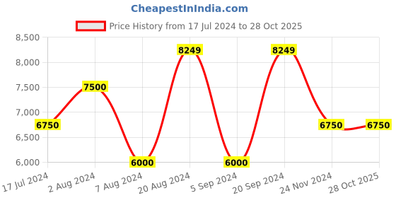 tatacliq.com GANT Black Regular Fit Cotton Shirt gant Price History Graph from 17 Jul 2024 to 28 Oct 2025
