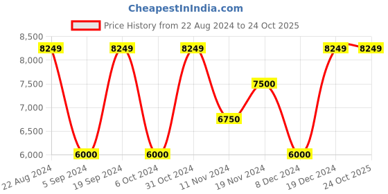 tatacliq.com GANT Black Regular Fit Cotton Shirt gant Price History Graph from 22 Aug 2024 to 24 Oct 2025