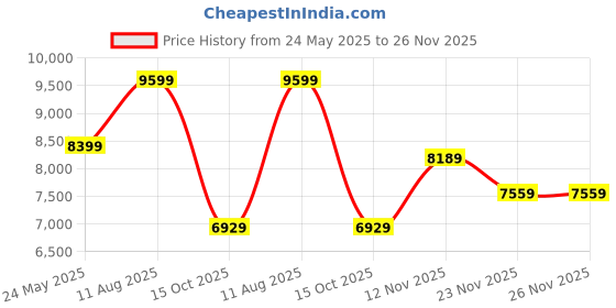tatacliq.com Gant Black Regular Fit Embriodery Hooded Sweatshirt gant Price History Graph from 24 May 2025 to 26 Nov 2025