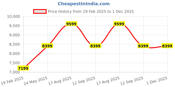 tatacliq.com Gant Black Regular Fit Embriodery Hooded Sweatshirt gant Price History Graph from 19 Feb 2025 to 30 Nov 2025