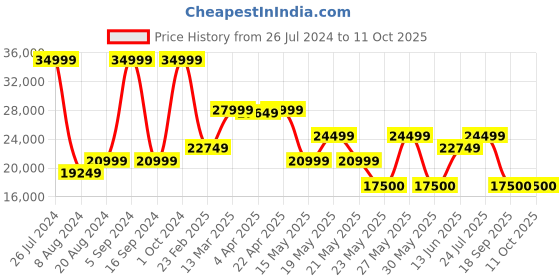 tatacliq.com Gant Black Regular Fit Formal Coat gant Price History Graph from 26 Jul 2024 to 11 Oct 2025