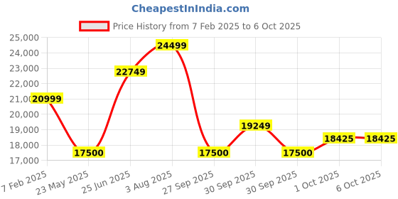 tatacliq.com Gant Black Regular Fit Formal Coat gant Price History Graph from 7 Feb 2025 to 4 Oct 2025
