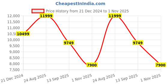 tatacliq.com Gant Black Regular Fit Hooded Sweatshirt gant Price History Graph from 21 Dec 2024 to 1 Nov 2025