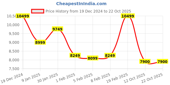 tatacliq.com Gant Black Regular Fit Hooded Sweatshirt gant Price History Graph from 19 Dec 2024 to 22 Oct 2025