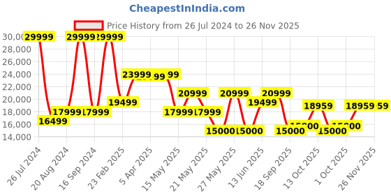 tatacliq.com Gant Black Regular Fit Jacket gant Price History Graph from 26 Jul 2024 to 26 Nov 2025