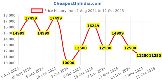 tatacliq.com Gant Black Regular Fit Jacket gant Price History Graph from 1 Aug 2024 to 11 Oct 2025