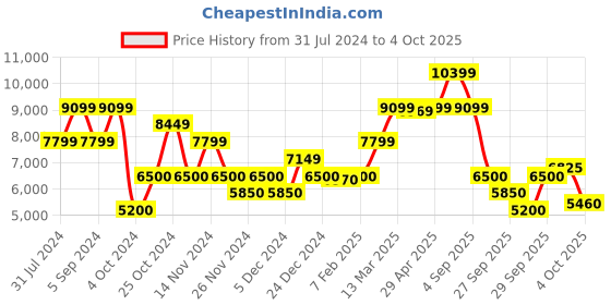 tatacliq.com GANT Black Regular Fit Jacket gant Price History Graph from 31 Jul 2024 to 4 Oct 2025