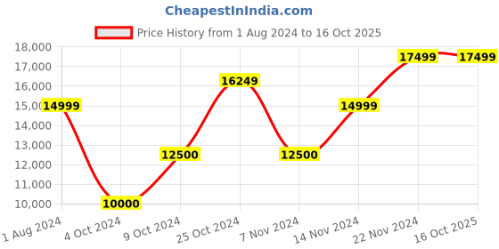 tatacliq.com Gant Black Regular Fit Jacket gant Price History Graph from 1 Aug 2024 to 16 Oct 2025