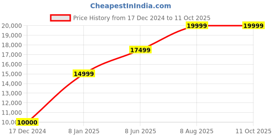 tatacliq.com Gant Black Regular Fit Jacket gant Price History Graph from 17 Dec 2024 to 10 Oct 2025