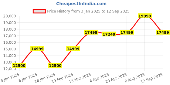 tatacliq.com Gant Black Regular Fit Jacket gant Price History Graph from 3 Jan 2025 to 12 Sep 2025