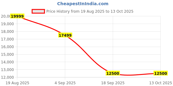 tatacliq.com Gant Black Regular Fit Jacket gant Price History Graph from 19 Aug 2025 to 13 Oct 2025