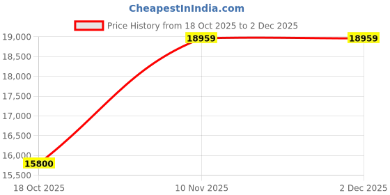 tatacliq.com Gant Black Regular Fit Jacket gant Price History Graph from 18 Oct 2025 to 2 Dec 2025