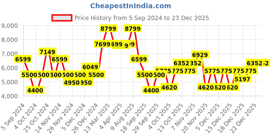 tatacliq.com Gant Black Regular Fit Joggers gant Price History Graph from 5 Sep 2024 to 23 Dec 2025