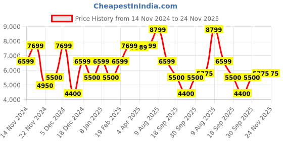 tatacliq.com Gant Black Regular Fit Printed Hooded Sweatshirt gant Price History Graph from 14 Nov 2024 to 23 Nov 2025