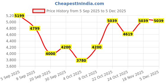 tatacliq.com GANT Black Regular fit Printed Shirt gant Price History Graph from 5 Sep 2025 to 4 Dec 2025