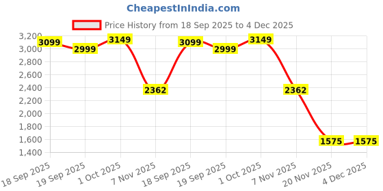 tatacliq.com GANT Black Regular Fit Printed T-Shirt gant Price History Graph from 18 Sep 2025 to 4 Dec 2025