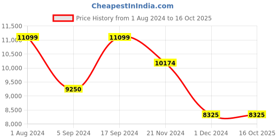 tatacliq.com Gant Black Regular Fit Puffer Jacket gant Price History Graph from 1 Aug 2024 to 16 Oct 2025