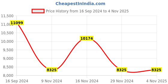 tatacliq.com Gant Black Regular Fit Puffer Jacket gant Price History Graph from 16 Sep 2024 to 4 Nov 2025