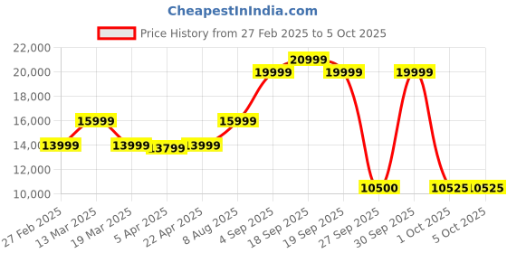 tatacliq.com Gant Black Regular Fit Quilted Quilted Jacket gant Price History Graph from 27 Feb 2025 to 4 Oct 2025