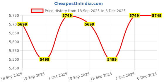 tatacliq.com GANT Black Regular Fit Solid Polo T-Shirt gant Price History Graph from 18 Sep 2025 to 5 Dec 2025