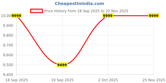 tatacliq.com GANT Black Regular Fit Solid Shirt gant Price History Graph from 18 Sep 2025 to 24 Nov 2025